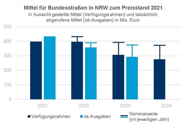Bundesmittel für Bundesstraßen (Preisstand 2021) / Daten: BMD, MUNV, Destalis / IHK