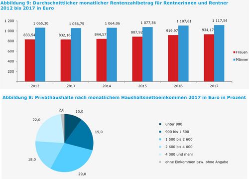 Altersarmut, Arm Und Reich, Renten, Einkommensschere – Der Neue ...