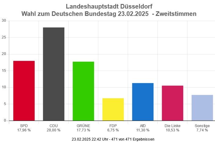 Vorläufiges Ergebnis der Zweitstimmen zur Bundestagswahl 2025 in der Landeshauptstadt Düsseldorf / Foto: Landeshauptstadt Düsseldorf 