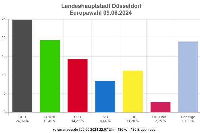 Vorläufiges amtliches Endergebnis der Europawahl 2024 in Düsseldorf © Landeshauptstadt Düsseldorf 
